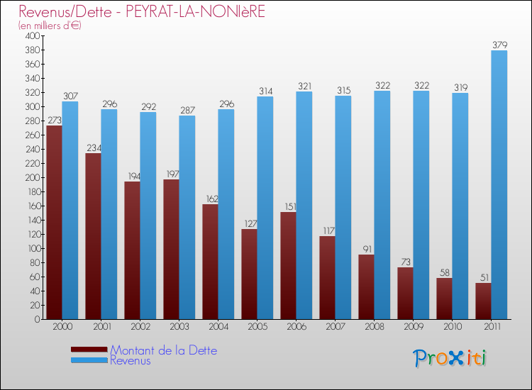 Evolution comparée de la dette et des revenus pour la commune de PEYRAT-LA-NONIèRE de 2000 à 2011 Comparaison de la dette et des revenus pour PEYRAT-LA-NONIèRE de 2000 à 2011