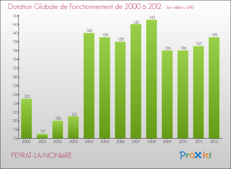 Evolution du montant de la Dotation Globale de Fonctionnement pour la commune de PEYRAT-LA-NONIèRE de 2000 à 2012 Evolution du montant de la Dotation Globale de Fonctionnement pour PEYRAT-LA-NONIèRE de 2000 à 2012