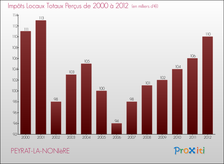 Evolution des Impôts Locaux pour la commune de PEYRAT-LA-NONIèRE de 2000 à 2012 Evolution des Impôts Locaux pour PEYRAT-LA-NONIèRE de 2000 à 2012
