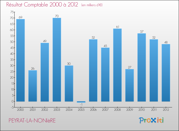 Evolution du résultat comptable pour la commune de PEYRAT-LA-NONIèRE de 2000 à 2012 Evolution du résultat comptable pour PEYRAT-LA-NONIèRE de 2000 à 2012