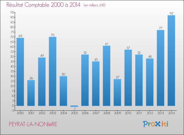 Evolution du résultat comptable pour la commune de PEYRAT-LA-NONIèRE de 2000 à 2014 Evolution du résultat comptable pour PEYRAT-LA-NONIèRE de 2000 à 2014