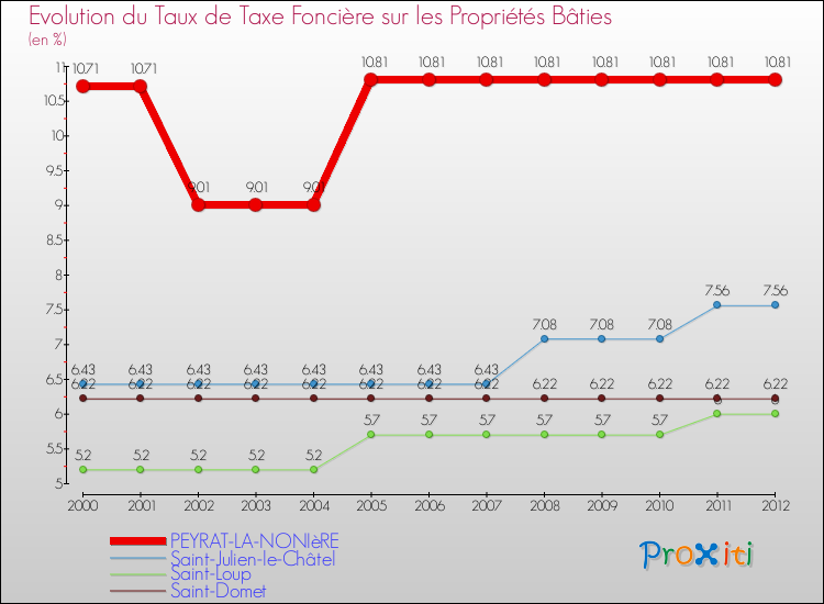 Evolution du taux de la taxe foncière sur le bati pour PEYRAT-LA-NONIèRE et les communes proches de 2000 à 2012 Comparaison des taux de taxe foncière sur le bati pour PEYRAT-LA-NONIèRE et les communes voisines de 2000 à 2012