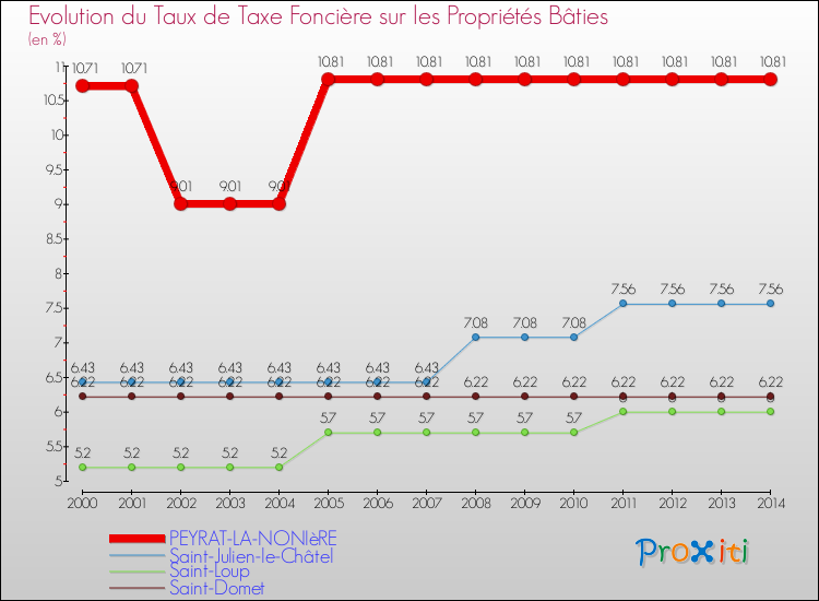 Evolution du taux de la taxe foncière sur le bati pour PEYRAT-LA-NONIèRE et les communes proches de 2000 à 2014 Comparaison des taux de taxe foncière sur le bati pour PEYRAT-LA-NONIèRE et les communes voisines de 2000 à 2014