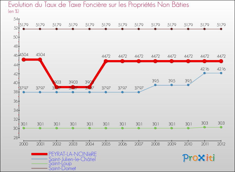Evolution du taux de la taxe foncière sur les immeubles et terrains non batis pour PEYRAT-LA-NONIèRE et les communes proches de 2000 à 2012 Comparaison des taux de la taxe foncière sur les immeubles et terrains non batis pour PEYRAT-LA-NONIèRE et les communes voisines de 2000 à 2012
