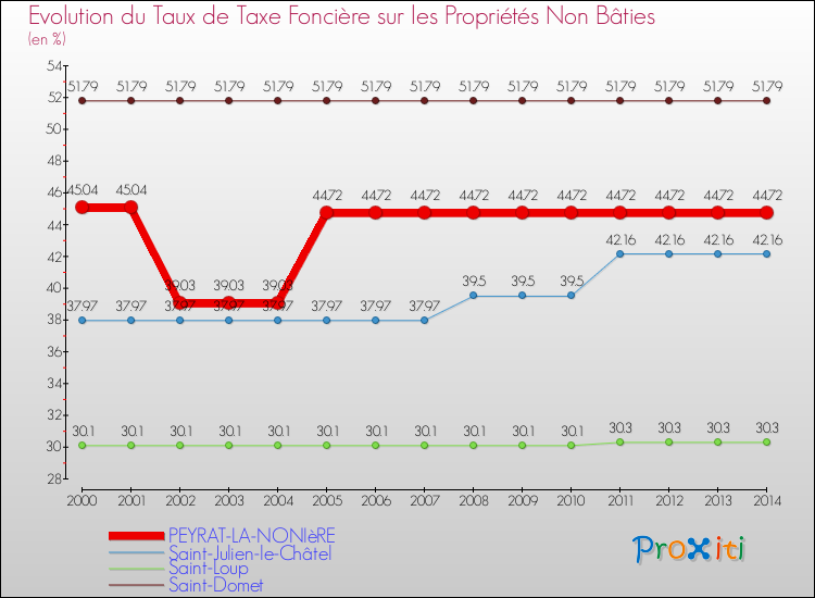 Evolution du taux de la taxe foncière sur les immeubles et terrains non batis pour PEYRAT-LA-NONIèRE et les communes proches de 2000 à 2014 Comparaison des taux de la taxe foncière sur les immeubles et terrains non batis pour PEYRAT-LA-NONIèRE et les communes voisines de 2000 à 2014