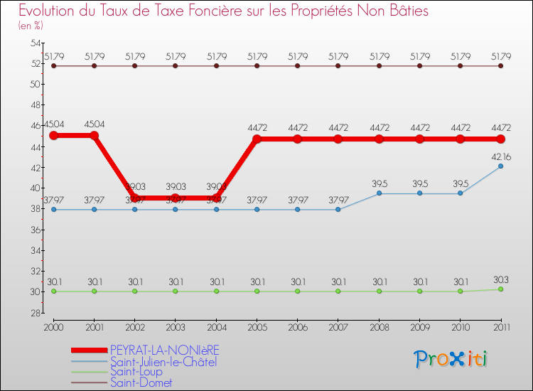 Evolution du taux de la taxe foncière sur les immeubles et terrains non batis pour PEYRAT-LA-NONIèRE et les communes proches Comparaison des taux de la taxe foncière sur les immeubles et terrains non batis pour PEYRAT-LA-NONIèRE et les communes voisines
