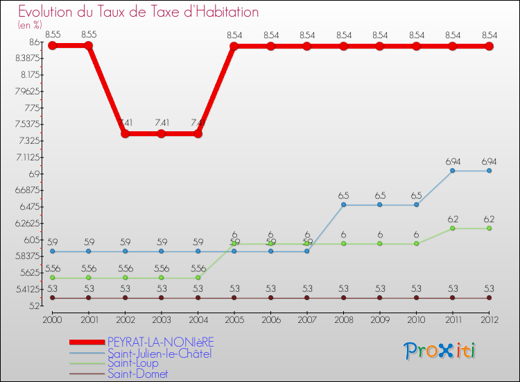 Evolution du taux de la taxe d'habitation pour PEYRAT-LA-NONIèRE et les communes proches Comparaison des taux de la taxe d'habitation pour PEYRAT-LA-NONIèRE et les communes voisines