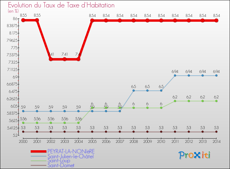 Evolution du taux de la taxe d'habitation pour PEYRAT-LA-NONIèRE et les communes proches de 2000 à 2014 Comparaison des taux de la taxe d'habitation pour PEYRAT-LA-NONIèRE et les communes voisines de 2000 à 2014