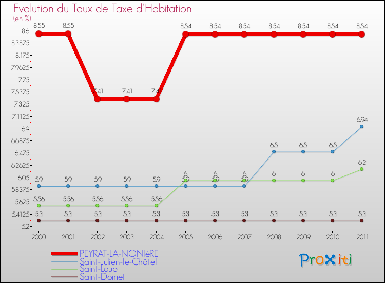 Evolution du taux de la taxe d'habitation pour PEYRAT-LA-NONIèRE et les communes proches Comparaison des taux de la taxe d'habitation pour PEYRAT-LA-NONIèRE et les communes voisines