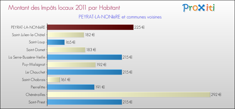 Montant des impôts locaux par Habitant pour PEYRAT-LA-NONIèRE et les communes proches Comparaison des impôts locaux par habitant pour PEYRAT-LA-NONIèRE et les communes voisines