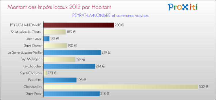 Montant des impôts locaux par Habitant pour PEYRAT-LA-NONIèRE et les communes proches Comparaison des impôts locaux par habitant pour PEYRAT-LA-NONIèRE et les communes voisines