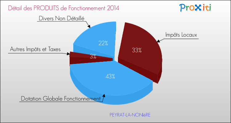 Décomposition du Budget de Fonctionnement 2014 de la commune de PEYRAT-LA-NONIèRE Budget de Fonctionnement 2014 pour la commune de PEYRAT-LA-NONIèRE
