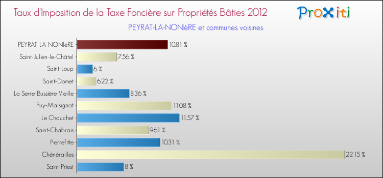 Taux d'imposition de la taxe foncière sur le bati 2012 pour PEYRAT-LA-NONIèRE et les communes proches Comparaison des taux d'imposition de la taxe foncière sur le bati 2012 pour PEYRAT-LA-NONIèRE et les communes voisines