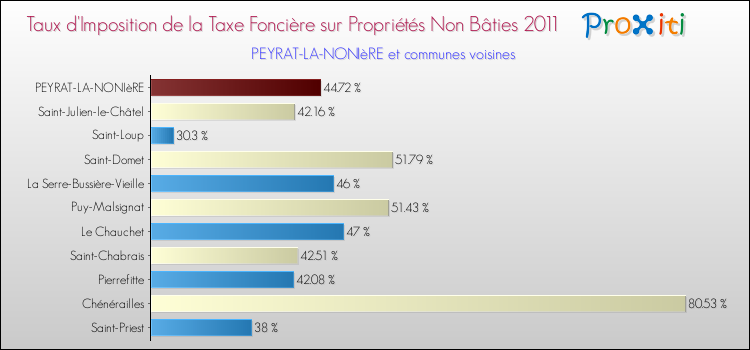 Taux d'imposition de la taxe foncière sur les immeubles et terrains non batis 2011 pour PEYRAT-LA-NONIèRE et les communes proches Comparaison des taux d'imposition de la taxe foncière sur les immeubles et terrains non batis 2011 pour PEYRAT-LA-NONIèRE et les communes voisines