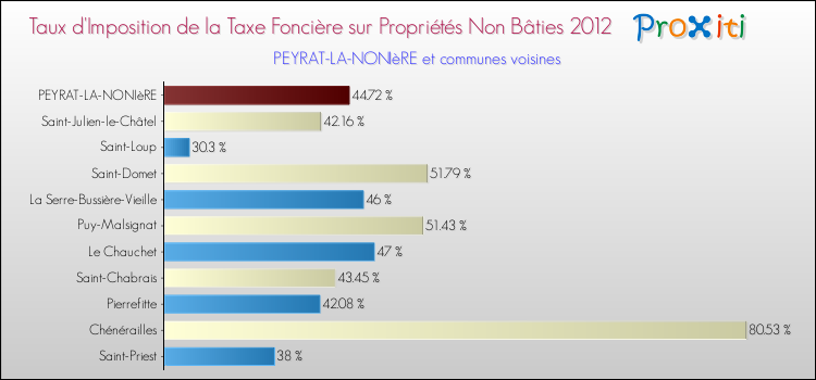 Taux d'imposition de la taxe foncière sur les immeubles et terrains non batis 2012 pour PEYRAT-LA-NONIèRE et les communes proches Comparaison des taux d'imposition de la taxe foncière sur les immeubles et terrains non batis 2012 pour PEYRAT-LA-NONIèRE et les communes voisines