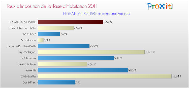 Taux d'imposition de la taxe d'habitation 2011 pour PEYRAT-LA-NONIèRE et les communes proches Comparaison des taux d'imposition de la taxe d'habitation 2011 pour PEYRAT-LA-NONIèRE et les communes voisines