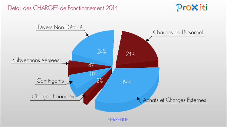 Décomposition des Charges de Fonctionnement 2014 de la commune de PIERREFITTE Charges de Fonctionnement 2014 pour la commune de PIERREFITTE