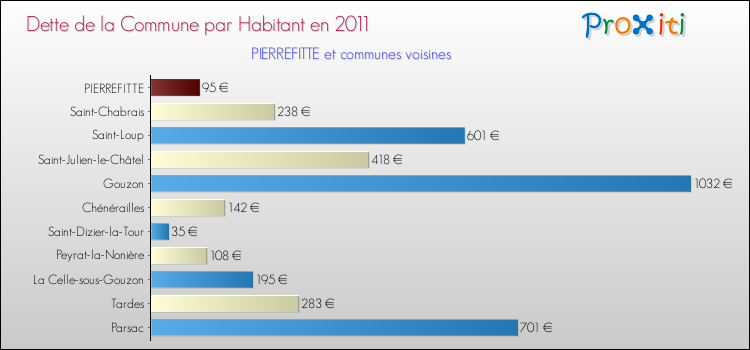 Dette par habitant de la commune en 2011 pour PIERREFITTE et les communes proches Comparaison de la dette par habitant de la commune en 2011 pour PIERREFITTE et les communes voisines
