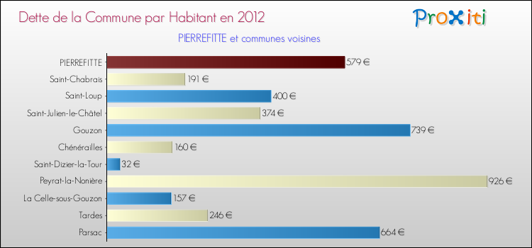 Dette par habitant de la commune en 2012 pour PIERREFITTE et les communes proches Comparaison de la dette par habitant de la commune en 2012 pour PIERREFITTE et les communes voisines