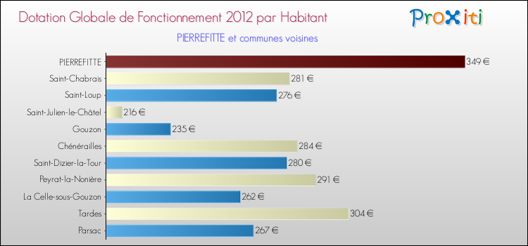 Montant des dotations globales de fonctionnement DGF par Habitant pour PIERREFITTE et les communes proches Comparaison des des dotations globales de fonctionnement DGF par habitant pour PIERREFITTE et les communes voisines