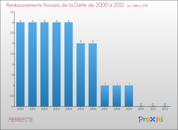 Evolution de l'annuité de la dette pour la commune de PIERREFITTE de 2000 à 2012 Annuités de la dette pour PIERREFITTE de 2000 à 2012