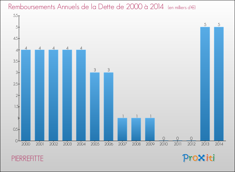 Evolution de l'annuité de la dette pour la commune de PIERREFITTE de 2000 à 2014 Annuités de la dette pour PIERREFITTE de 2000 à 2014