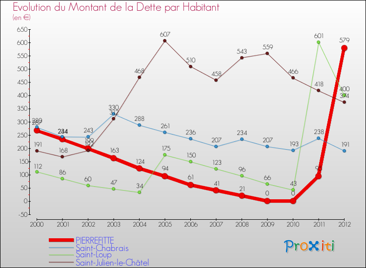 Evolution de la dette par habitant pour la commune de PIERREFITTE et les communes proches de 2000 à 2012 Comparaison de la dette par habitant pour PIERREFITTE et les communes voisines de 2000 à 2012