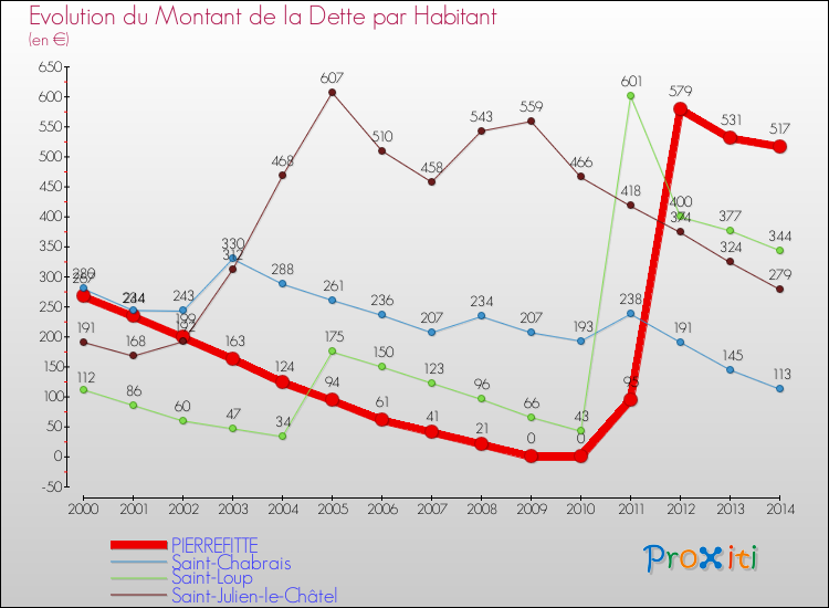 Evolution de la dette par habitant pour la commune de PIERREFITTE et les communes proches de 2000 à 2014 Comparaison de la dette par habitant pour PIERREFITTE et les communes voisines de 2000 à 2014