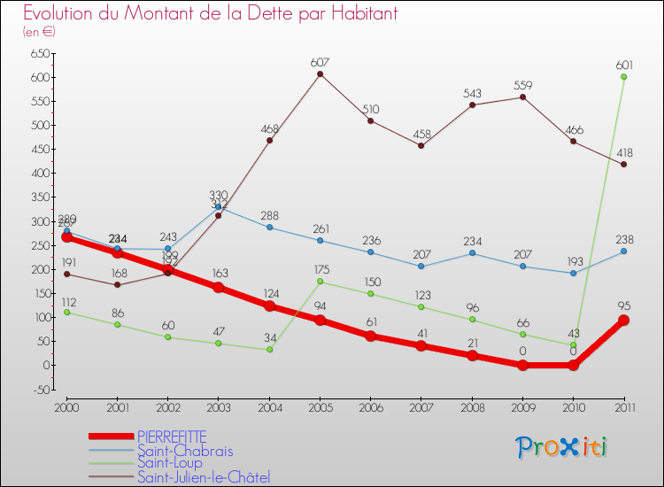Evolution de la dette par habitant pour la commune de PIERREFITTE et les communes proches Comparaison de la dette par habitant pour PIERREFITTE et les communes voisines