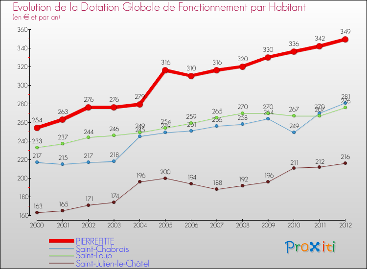 Evolution et montant de la dotation globale de fonctionnement par Habitant pour PIERREFITTE et les communes proches Comparaison des dotations globales de fonctionnement par habitant pour PIERREFITTE et les communes voisines