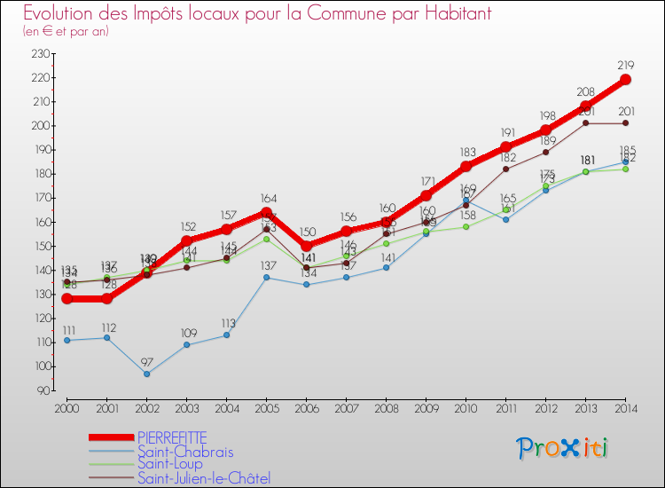 Evolution et montant des impôts locaux par Habitant pour PIERREFITTE et les communes proches de 2000 à 2014 Comparaison des impôts locaux par habitant pour PIERREFITTE et les communes voisines de 2000 à 2014
