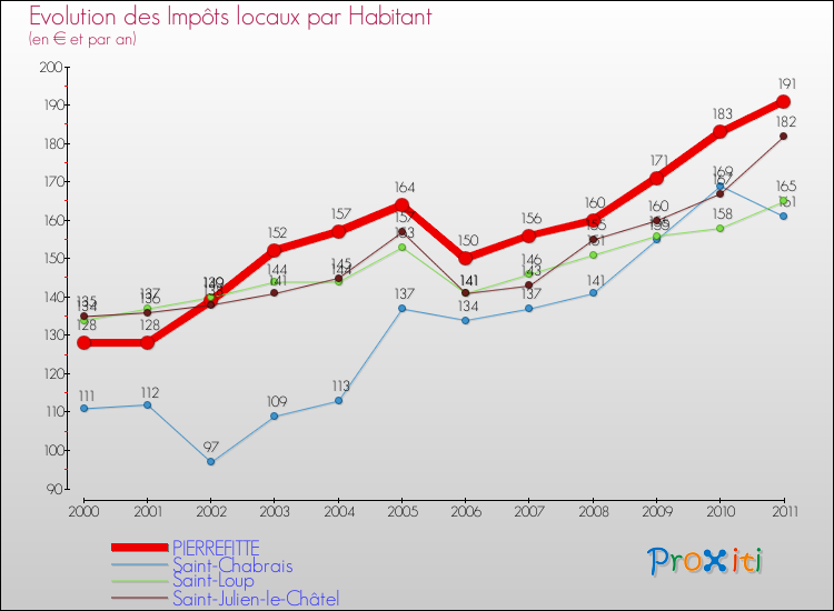 Evolution et montant des impôts locaux par Habitant pour PIERREFITTE et les communes proches Comparaison des impôts locaux par habitant pour PIERREFITTE et les communes voisines