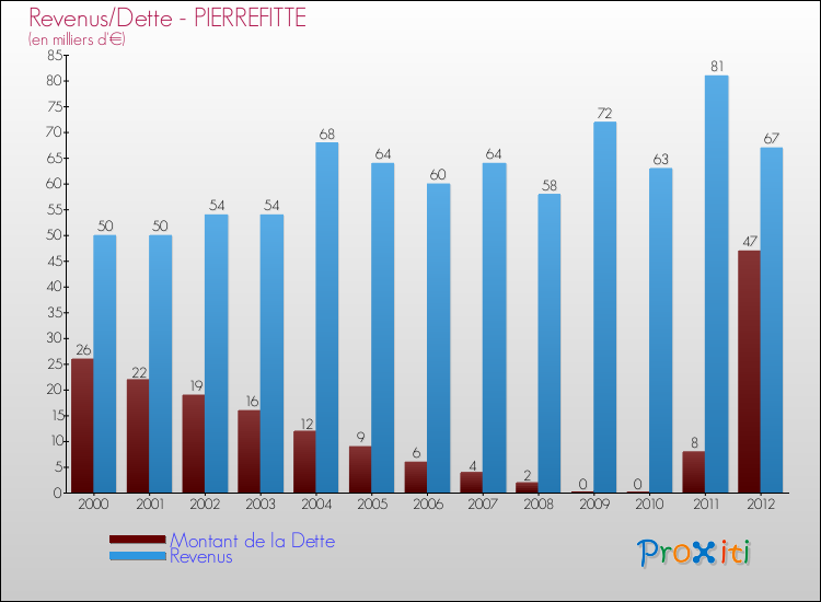 Evolution comparée de la dette et des revenus pour la commune de PIERREFITTE de 2000 à 2012 Comparaison de la dette et des revenus pour PIERREFITTE de 2000 à 2012