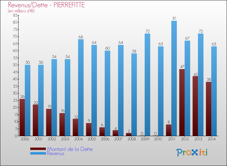 Evolution comparée de la dette et des revenus pour la commune de PIERREFITTE de 2000 à 2014 Comparaison de la dette et des revenus pour PIERREFITTE de 2000 à 2014