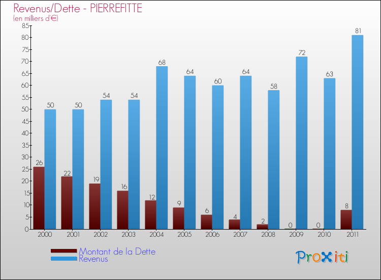 Evolution comparée de la dette et des revenus pour la commune de PIERREFITTE de 2000 à 2011 Comparaison de la dette et des revenus pour PIERREFITTE de 2000 à 2011