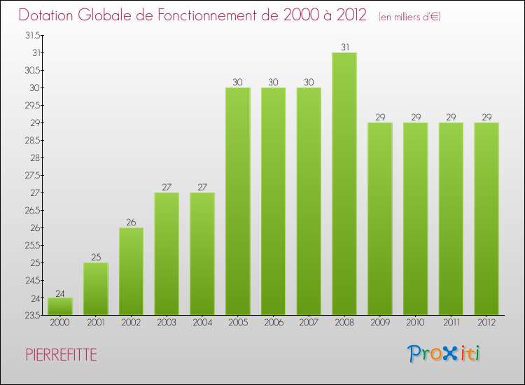Evolution du montant de la Dotation Globale de Fonctionnement pour la commune de PIERREFITTE de 2000 à 2012 Evolution du montant de la Dotation Globale de Fonctionnement pour PIERREFITTE de 2000 à 2012
