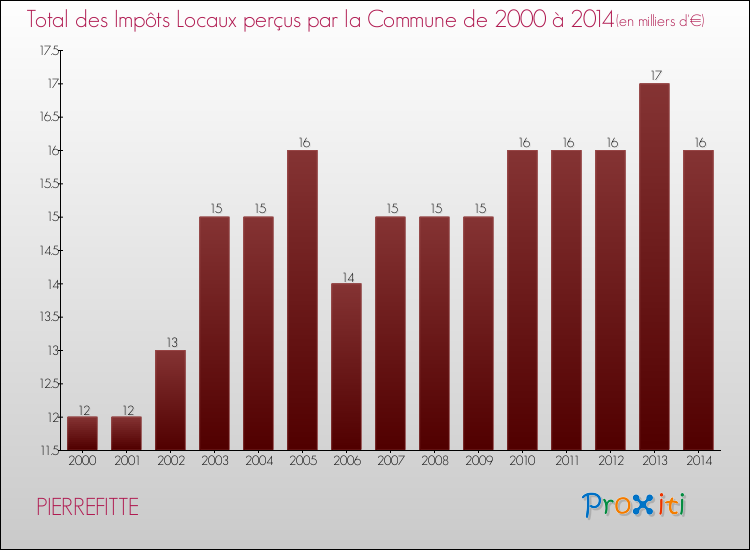 Evolution des Impôts Locaux pour la commune de PIERREFITTE de 2000 à 2014 Evolution des Impôts Locaux pour PIERREFITTE de 2000 à 2014