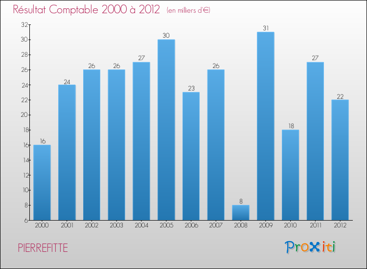 Evolution du résultat comptable pour la commune de PIERREFITTE de 2000 à 2012 Evolution du résultat comptable pour PIERREFITTE de 2000 à 2012