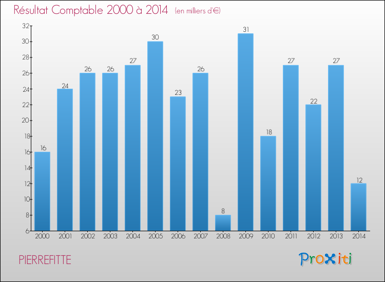 Evolution du résultat comptable pour la commune de PIERREFITTE de 2000 à 2014 Evolution du résultat comptable pour PIERREFITTE de 2000 à 2014