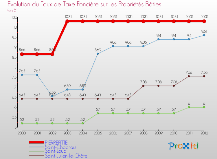 Evolution du taux de la taxe foncière sur le bati pour PIERREFITTE et les communes proches de 2000 à 2012 Comparaison des taux de taxe foncière sur le bati pour PIERREFITTE et les communes voisines de 2000 à 2012