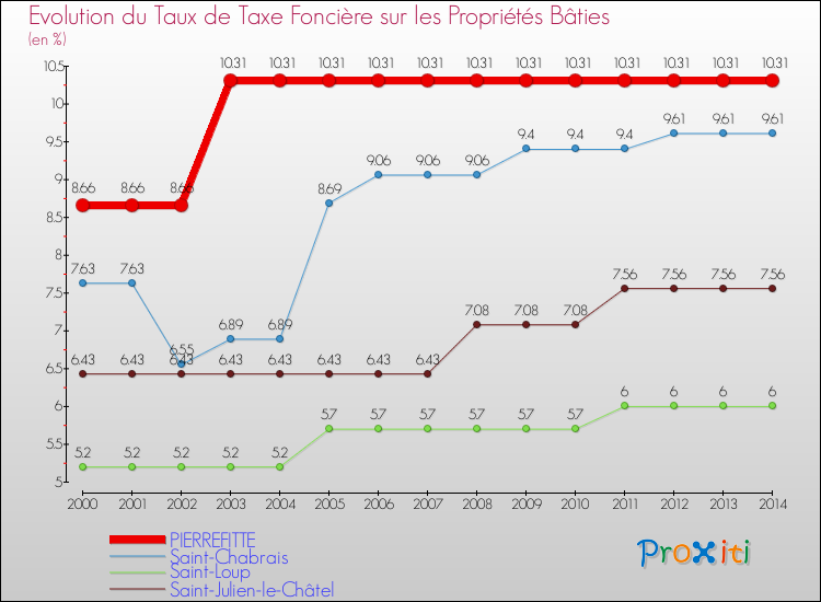 Evolution du taux de la taxe foncière sur le bati pour PIERREFITTE et les communes proches de 2000 à 2014 Comparaison des taux de taxe foncière sur le bati pour PIERREFITTE et les communes voisines de 2000 à 2014