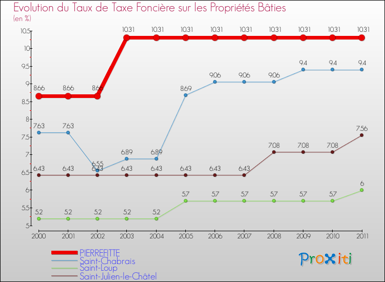Evolution du taux de la taxe foncière sur le bati pour PIERREFITTE et les communes proches Comparaison des taux de taxe foncière sur le bati pour PIERREFITTE et les communes voisines