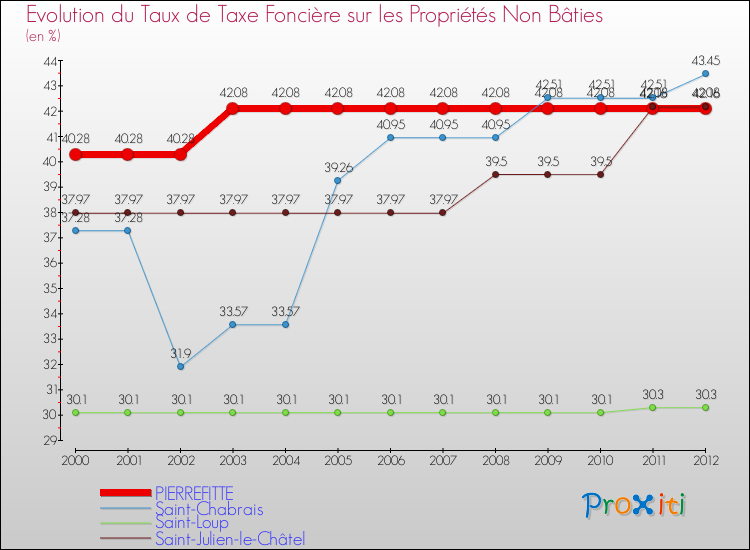 Evolution du taux de la taxe foncière sur les immeubles et terrains non batis pour PIERREFITTE et les communes proches de 2000 à 2012 Comparaison des taux de la taxe foncière sur les immeubles et terrains non batis pour PIERREFITTE et les communes voisines de 2000 à 2012