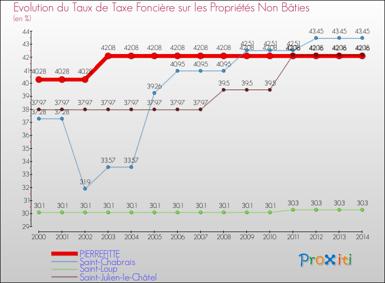 Evolution du taux de la taxe foncière sur les immeubles et terrains non batis pour PIERREFITTE et les communes proches de 2000 à 2014 Comparaison des taux de la taxe foncière sur les immeubles et terrains non batis pour PIERREFITTE et les communes voisines de 2000 à 2014