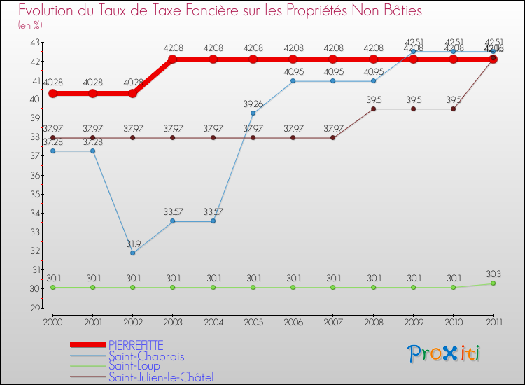 Evolution du taux de la taxe foncière sur les immeubles et terrains non batis pour PIERREFITTE et les communes proches Comparaison des taux de la taxe foncière sur les immeubles et terrains non batis pour PIERREFITTE et les communes voisines