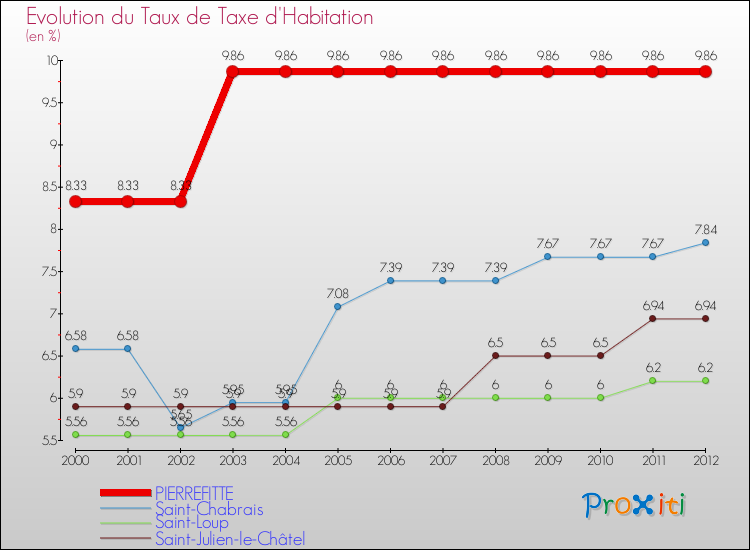 Evolution du taux de la taxe d'habitation pour PIERREFITTE et les communes proches Comparaison des taux de la taxe d'habitation pour PIERREFITTE et les communes voisines