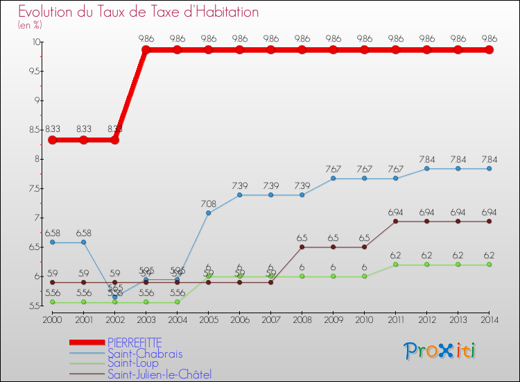 Evolution du taux de la taxe d'habitation pour PIERREFITTE et les communes proches de 2000 à 2014 Comparaison des taux de la taxe d'habitation pour PIERREFITTE et les communes voisines de 2000 à 2014