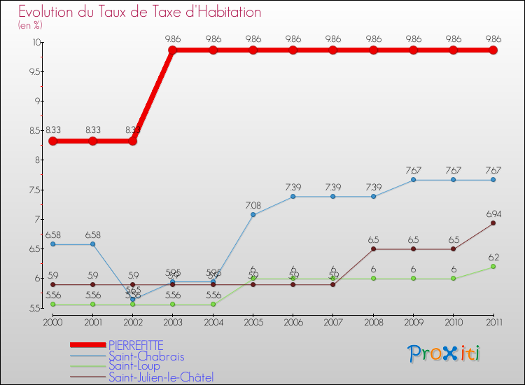 Evolution du taux de la taxe d'habitation pour PIERREFITTE et les communes proches Comparaison des taux de la taxe d'habitation pour PIERREFITTE et les communes voisines