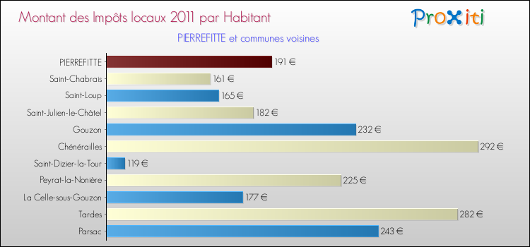 Montant des impôts locaux par Habitant pour PIERREFITTE et les communes proches Comparaison des impôts locaux par habitant pour PIERREFITTE et les communes voisines