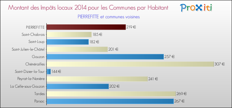 Montant des impôts locaux par Habitant pour PIERREFITTE et les communes proches en 2014 Comparaison des impôts locaux par habitant pour PIERREFITTE et les communes voisines en 2014